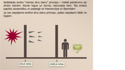 Informatīvs attēls, kas apraksta un attēlo "vismaz divu sienu" principu