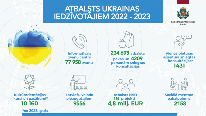 Infografika "Divu gadu periodā Sabiedrības integrācijas fonds sniedzis plašu atbalstu Ukrainas civiliedzīvotājiem Latvijā"