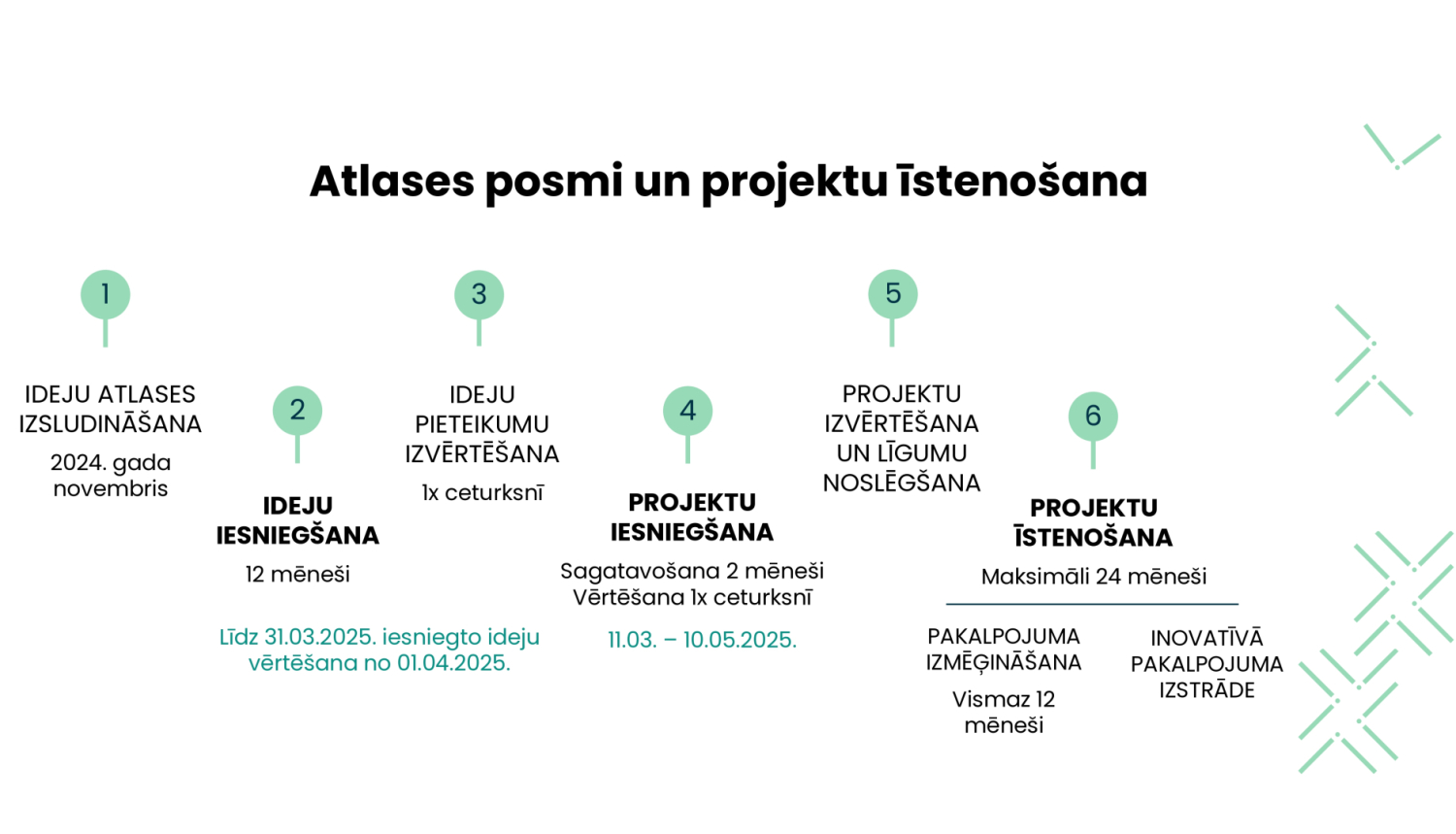 Atlases posmi un projekta īstenošana - infografika ar norišu plānu