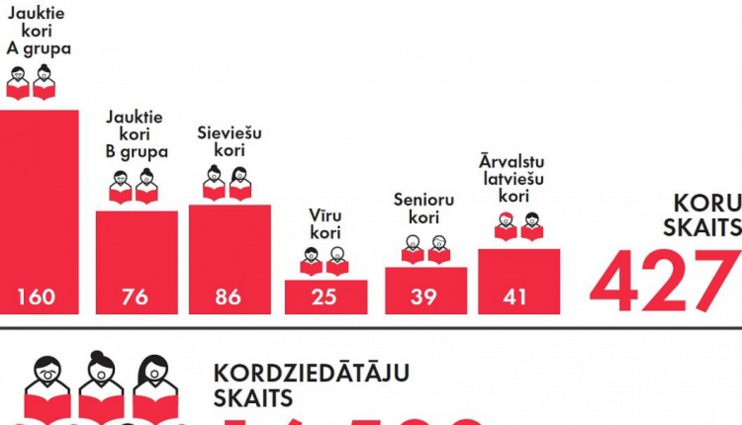 Zināmi Dziesmu un deju svētku koprepertuāra nozaru skašu rezultāti