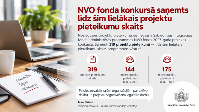 Teksts uz attēla: Sabiedrības integrācijas fonds (SIF) NVO fonda konkursā šogad saņēmis līdz šim lielāko projektu pieteikumu skaitu, kopumā 319 pieteikumus. No tiem 144 iesniegti makroprojektu un 175  mikroprojektu konkursos.