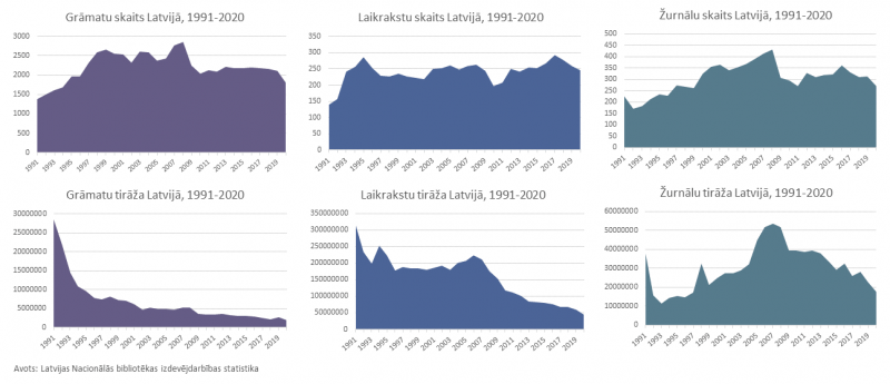 Izdevējdarbības statistika (1991.-2020. gads)