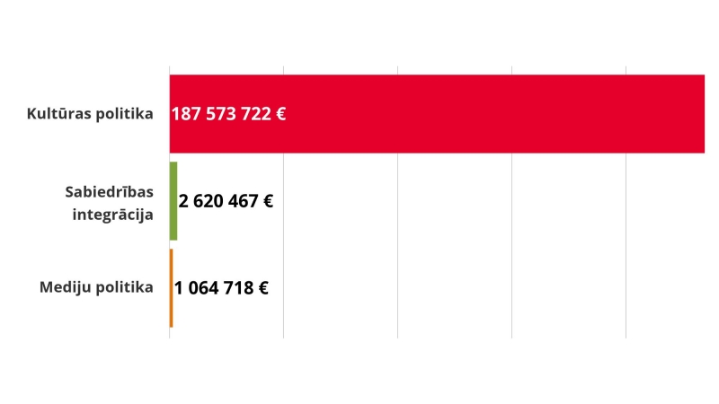 KM budžeta sadalījums trīs jomās