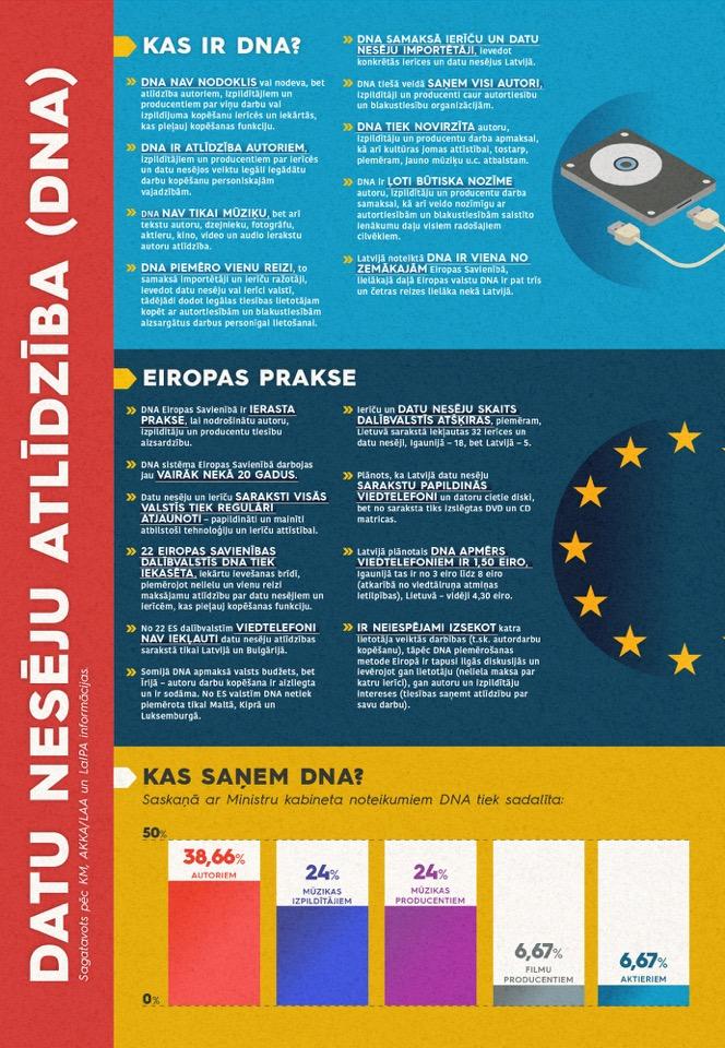 Infografika par datu nesēju atlīdzību