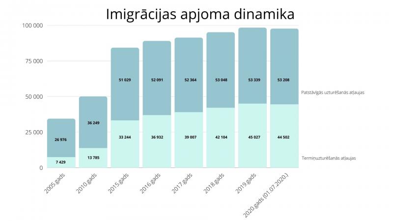 Imigrācijas apjoma dinamika