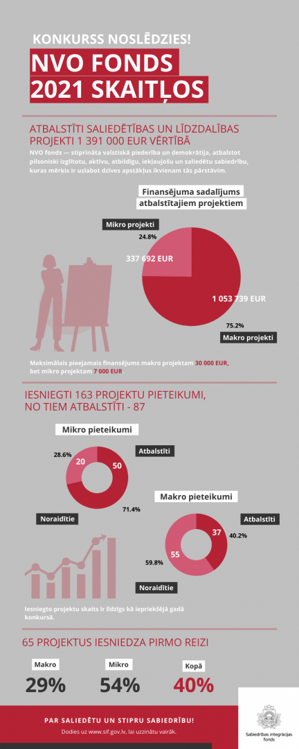 Infografika "NVO fonds 2021" projektu konkursa rezultāti