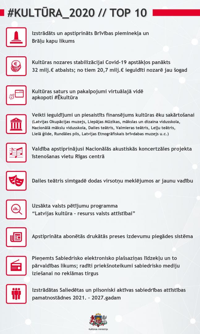 Būtiskāko notikumu Kultūras ministrijas atbildības jomās 2020.gadā uzskaitījums