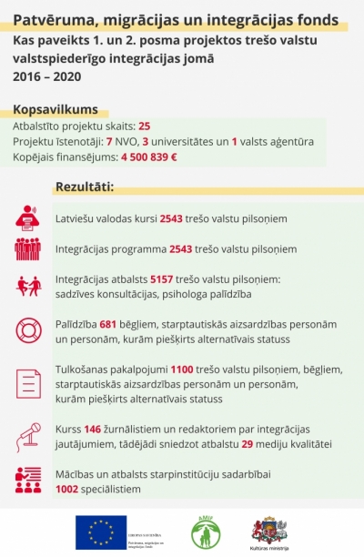 Infografika par PMIF 1. un 2. posmā paveikto