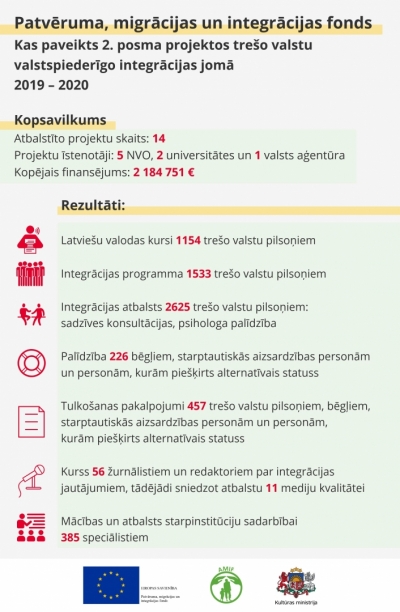 Infografika par 2. posmā paveikto