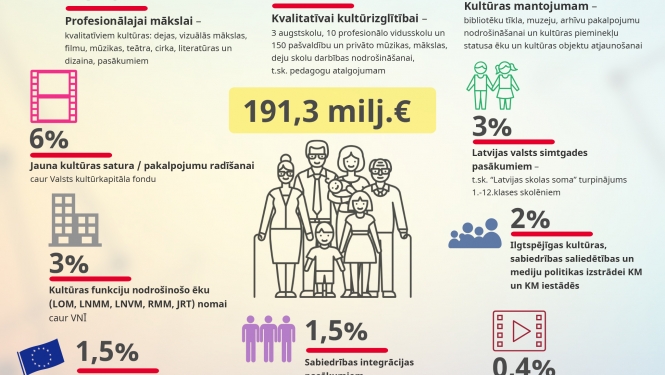 #Budžets2021 Kultūras ministrijas nozarēs
