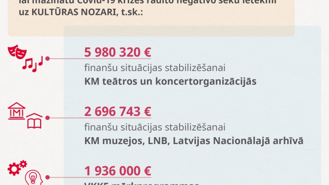 Valdība Covid-19 izraisītās ārkārtējās situācijas radīto seku mazināšanai valsts kultūras iestādēs piešķir 10,6 miljonus eiro
