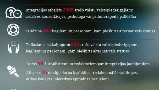 Ar labiem rezultātiem noslēgti Patvēruma, migrācijas un integrācijas fonda pirmā posma projekti