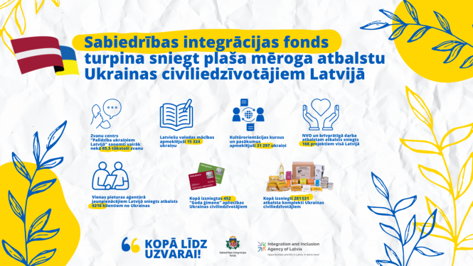 Sabiedrības integrācijas fonda infografikas fragments ar Ukrainas un Latvijas karoga elementiem