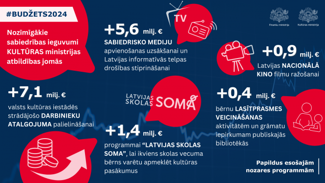 2024. gada valsts budžets Kultūras ministrijas atbildības jomās