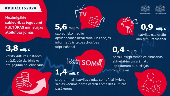 2024. gada valsts budžets Kultūras ministrijas atbildības jomās