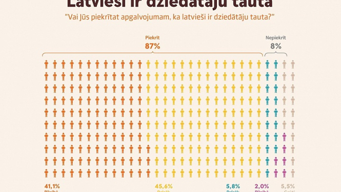 Unikāla balss spēle "DzieDot" ļaus ikvienam virtuāli nonākt uz lielās Dziesmusvētku skatuves