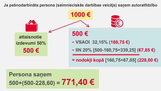Attaisnotie izdevumi autoratlīdzību saņēmējiem arī 2021. gadā saglabāsies 50 % un 25% apmērā