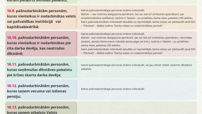 Mājasdarbi, kas jāveic, pirms pieteikties VID EDS pašnodarbinātas personas dīkstāves pabalstam