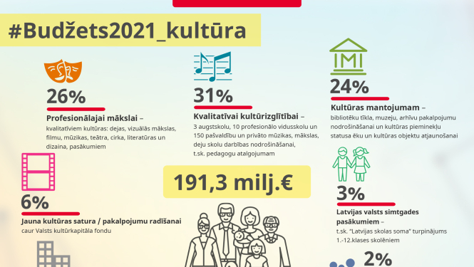 #Budžets2021 Kultūras ministrijas nozarēs