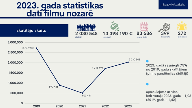 2023. gada filmu nozares statistika