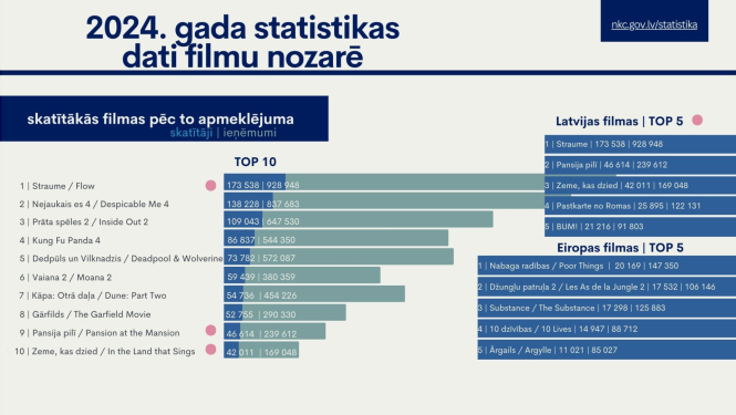 Latvijas filmu apmeklējuma statistikas diagramma 2024. gadā. Skatītākā filma - "Straume" / "Flow"