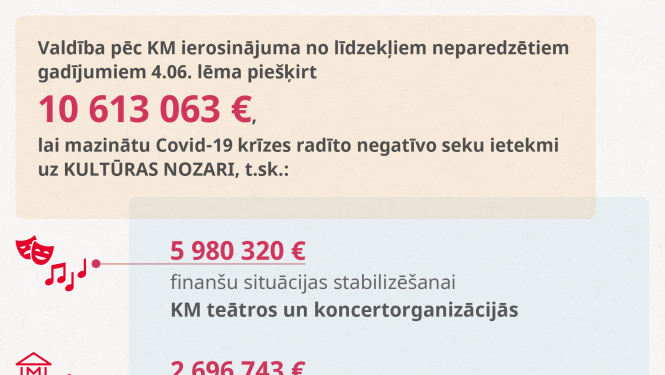 Valdība Covid-19 izraisītās ārkārtējās situācijas radīto seku mazināšanai valsts kultūras iestādēs piešķir 10,6 miljonus eiro