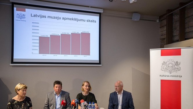 Arī 2017. gadā muzeju apmeklējums turpinājis pieaugt, sasniedzot teju 3,7 miljonus