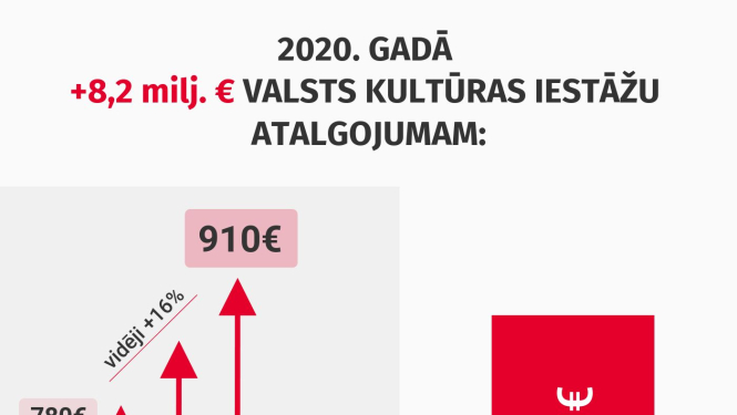2020. gadā pieaugs atalgojums visās valsts kultūras iestādēs