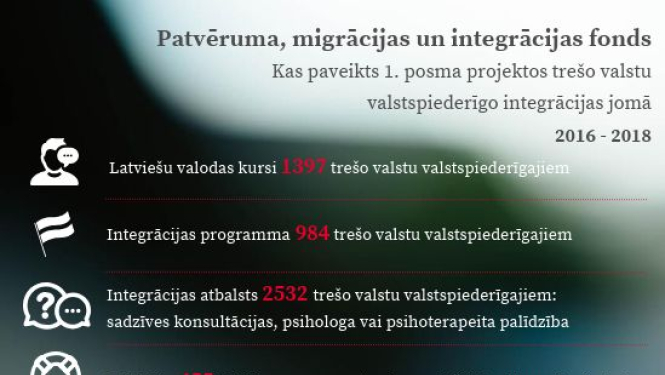 Ar labiem rezultātiem noslēgti Patvēruma, migrācijas un integrācijas fonda pirmā posma projekti