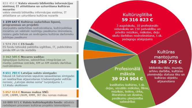 2020. gada valsts budžets Kultūras ministrijas atbildības jomās – 180 038 642 eiro