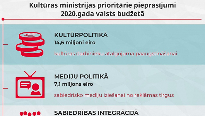 KM prioritārie pasākumi 2020. gada valsts budžetā