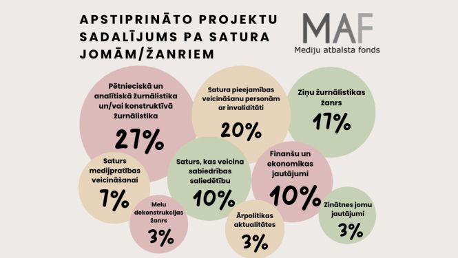 Attēls - diagramma: apstiprināto projektu sadalījums pa satura jomām/žanriem