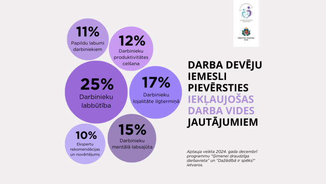 Infografika: Darba devēju iemesli pievērsties iekļaujošas darba vides jautājumiem