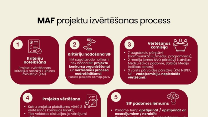 Attēlā vizuāli atspoguļota MAF izvērtēšana