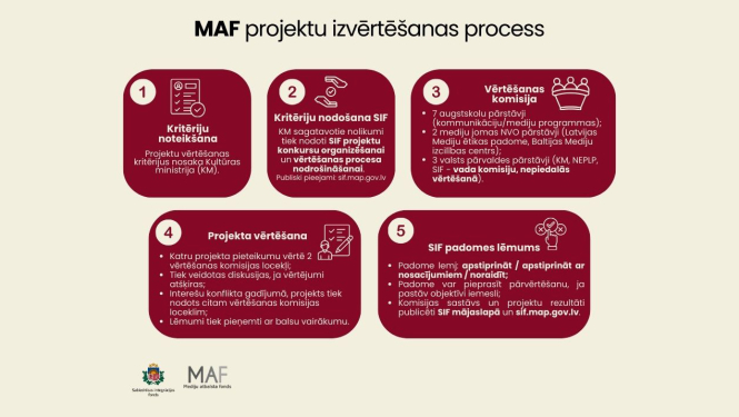 Attēlā vizuāli atspoguļota MAF izvērtēšana