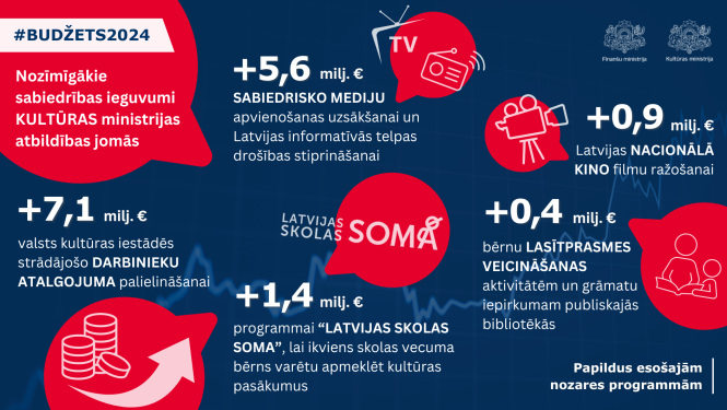 2024. gada valsts budžets Kultūras ministrijas atbildības jomās