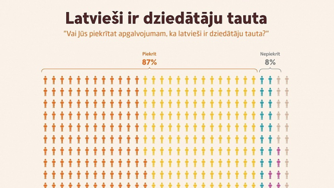 Unikāla balss spēle "DzieDot" ļaus ikvienam virtuāli nonākt uz lielās Dziesmusvētku skatuves