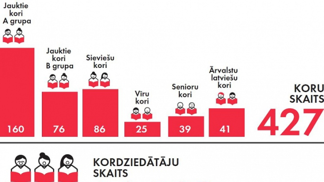 Zināmi Dziesmu un deju svētku koprepertuāra nozaru skašu rezultāti