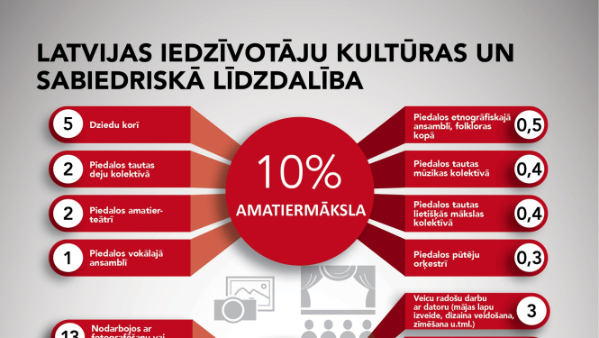 Jaunākais kultūrpatēriņa pētījums apliecina – Latvija ir kultūras lielvalsts
