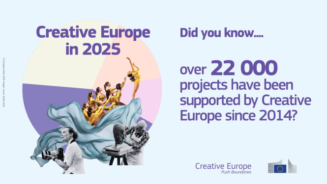 Vizuālais materiāls uz gaiši zila fona attēlo sektoru diagrammu, kurai priekšā ir teksts "Radošā Eiropa 2025. gadā" un kolāža ar dejotājiem, fotogrāfu un mākslinieku. Blakus kolāžai ir teksts "vai zināji, ka Radošā Eiropa atbalstīja vairāk nekā 22 000 projektus sākot ar 2014. gadu?"