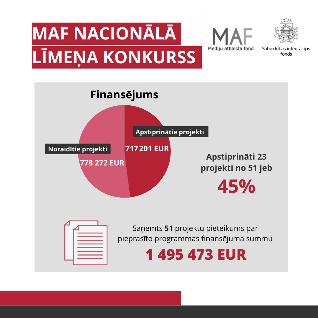 Sabiedrības integrācijas fonda vizuālais materiāls - infografika.