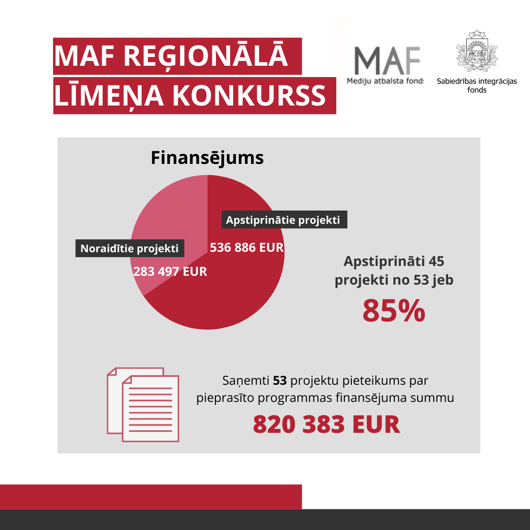 Sabiedrības integrācijas fonda vizuālais materiāls - infografika.
