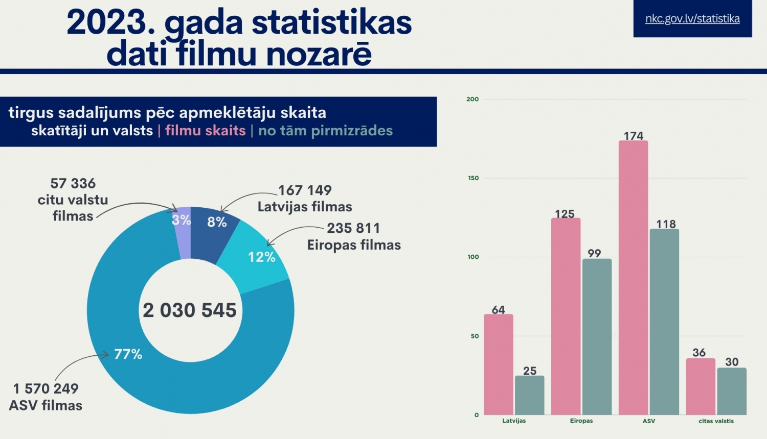 2023. gada filmu nozares statistika