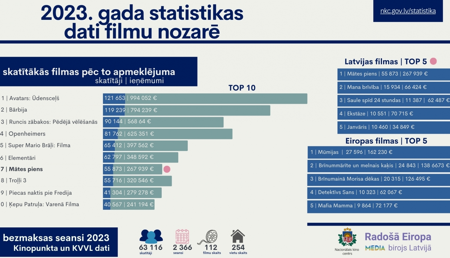 2023. gada filmu nozares statistika