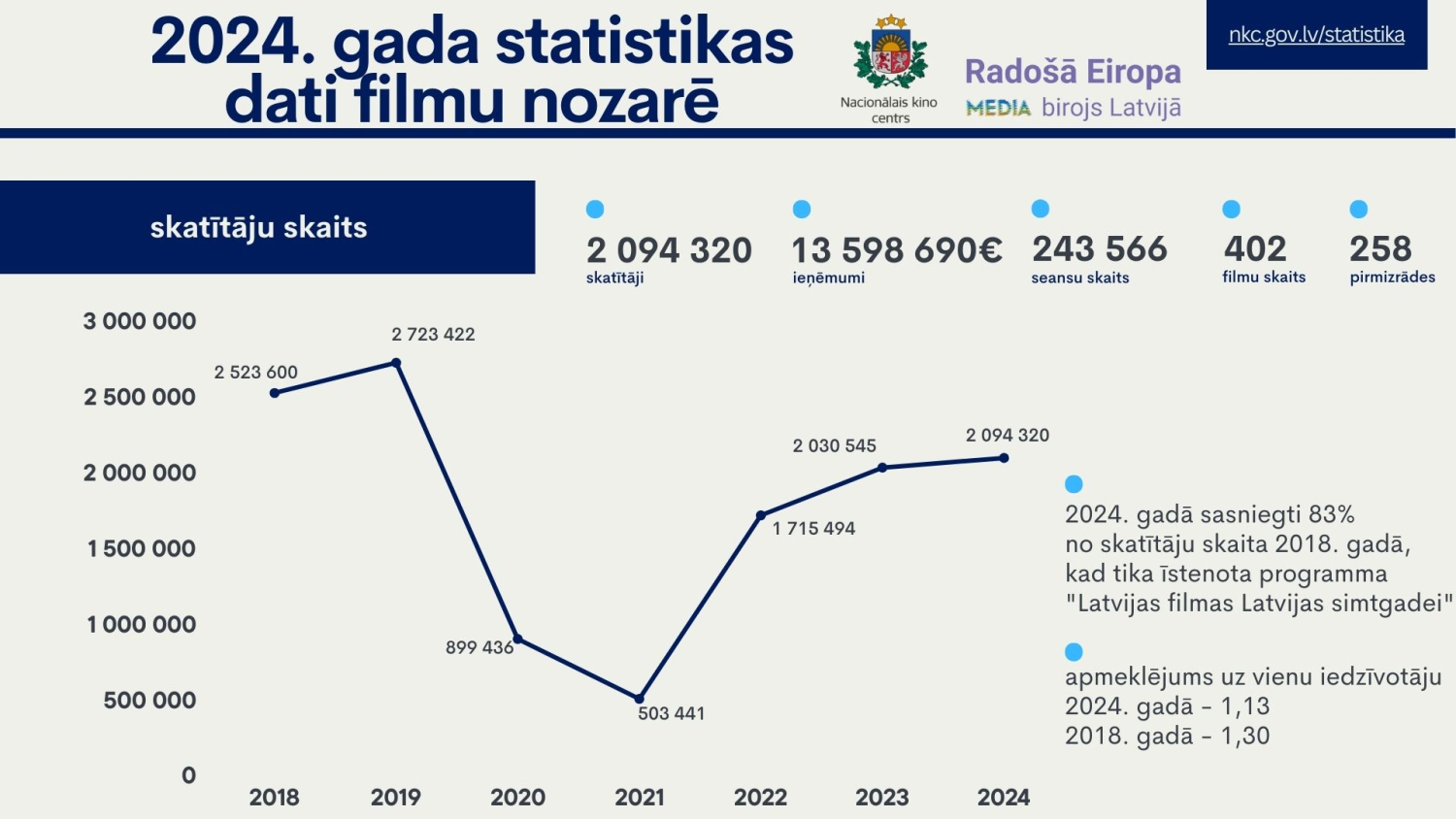 2024. gada statistikas dati filmu nozarē - diagramma