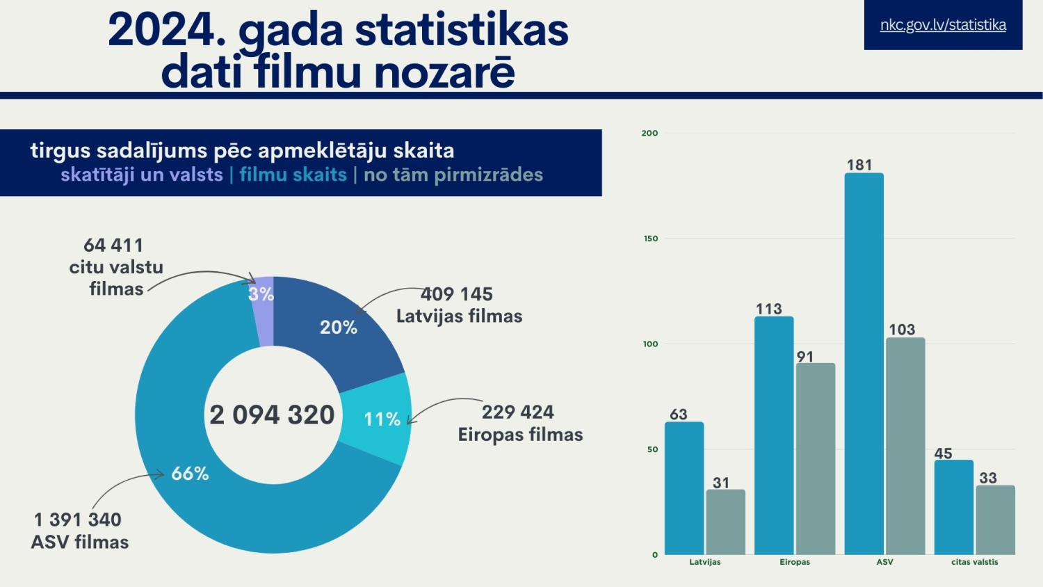 2024. gada statistikas dati filmu nozarē - diagramma