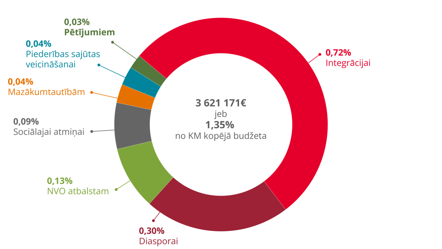 2024. gadā saliedētas sabiedrības politikas īstenošanai atvēlētie līdzekļi KM budžetā - pīrāga diagramma