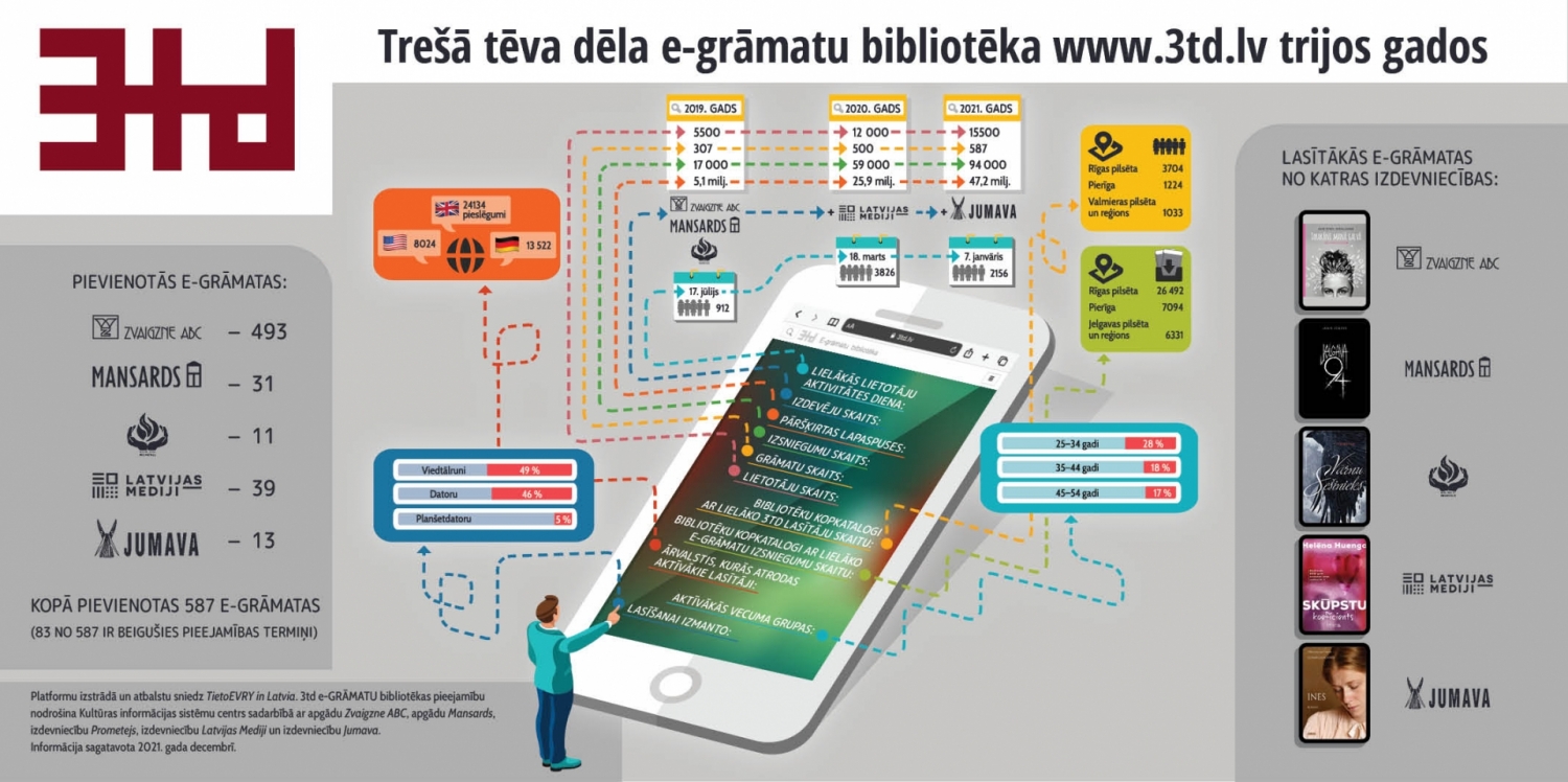Platformas “3td.lv” vizuālais materiāls