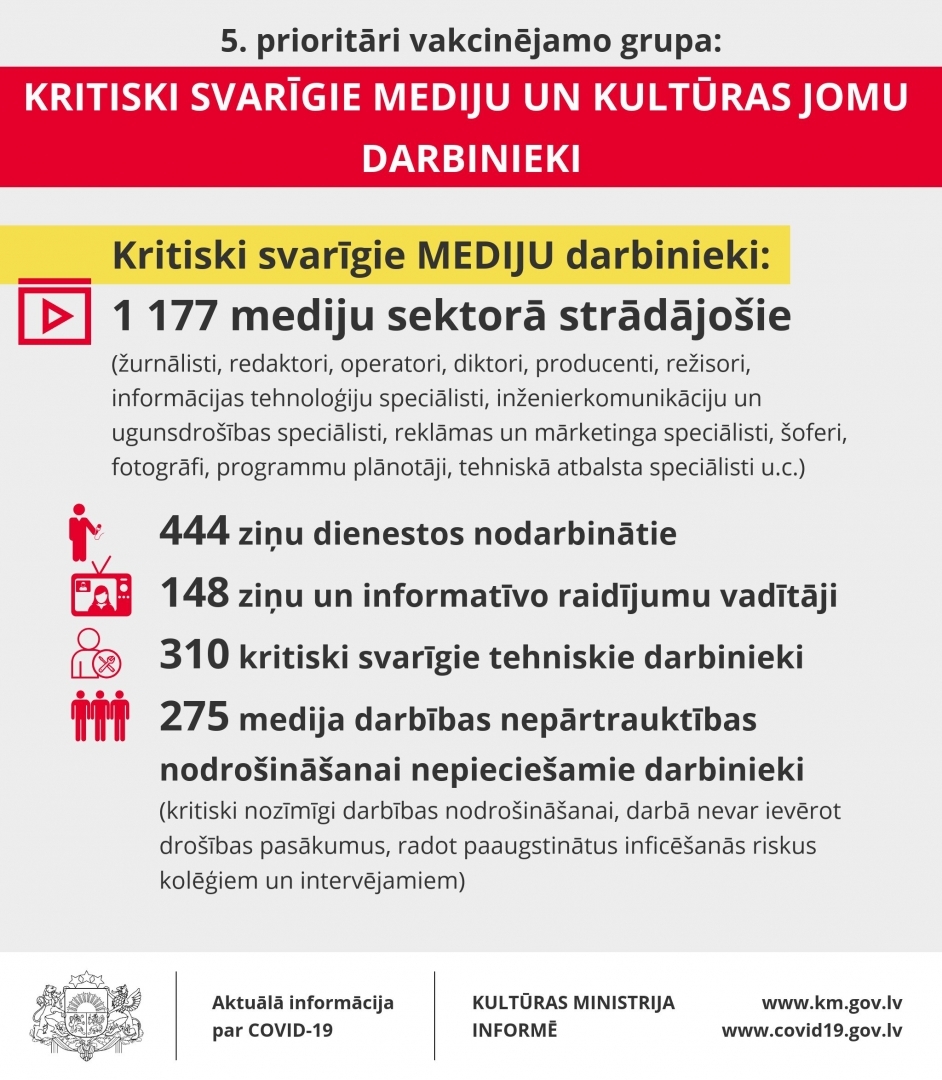 INFOGRAFIKA - 5. prioritāri vakcinējamo grupa - kritiski svarīgie MEDIJU darbinieki