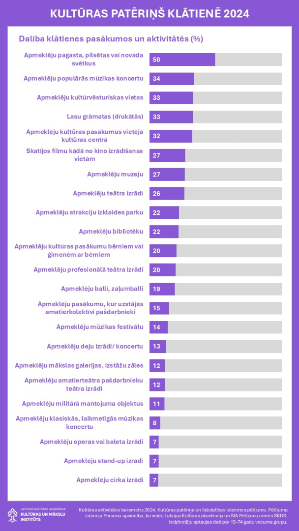 Kultūras aktivitātes barometrs 2024 - infografika